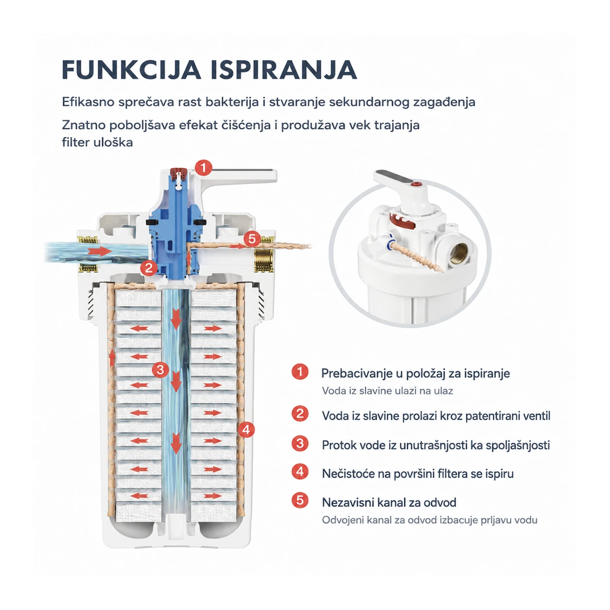 Vodica Easy Open serija VA – funkcija ispiranja filtera 2
