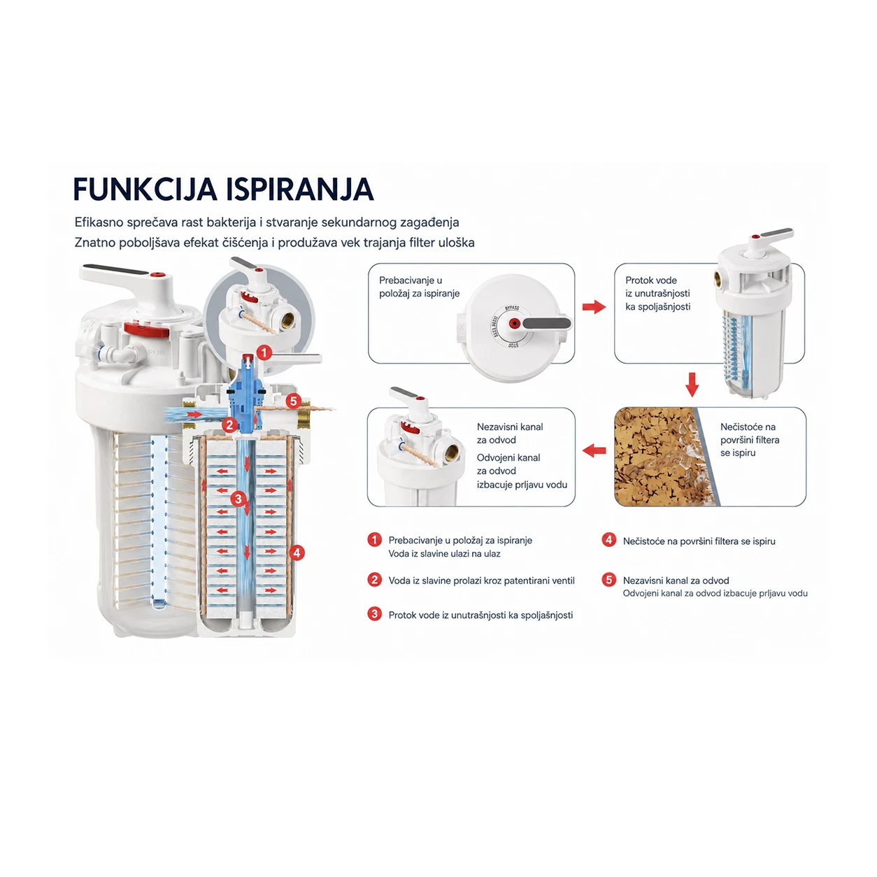 Vodica Easy Open serija VA – funkcija ispiranja filtera